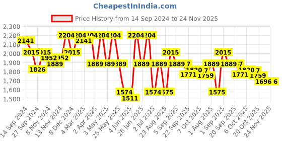 myntra.com KRAFT INDIA Mandarin Collar Straight Kurta With Churidar & Nehru Jacket kraft india Price History Graph from 14 Sep 2024 to 23 Nov 2025