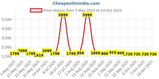 myntra.com KRAFT INDIA Mandarin Collar Straight Kurta With Churidar & Nehru Jacket kraft india Price History Graph from 3 May 2025 to 14 Oct 2025