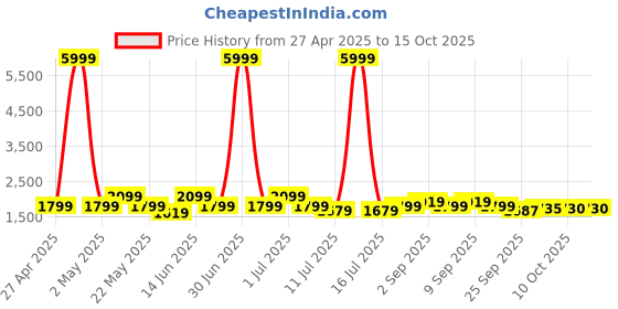 myntra.com KRAFT INDIA Mandarin Collar Straight Kurta with Churidar & Printed Nehru Jacket kraft india Price History Graph from 27 Apr 2025 to 14 Oct 2025