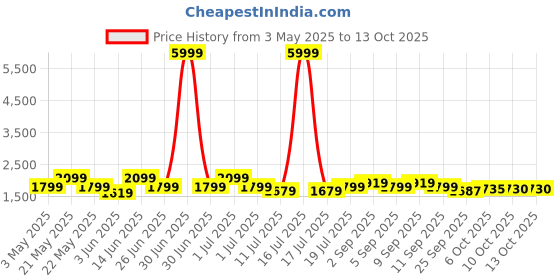 myntra.com KRAFT INDIA Mandarin Collar Straight Kurta with Churidar & Printed Nehru Jacket kraft india Price History Graph from 3 May 2025 to 12 Oct 2025