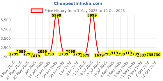 myntra.com KRAFT INDIA Mandarin Collar Straight Kurta with Churidar & Printed Nehru Jacket kraft india Price History Graph from 3 May 2025 to 10 Oct 2025