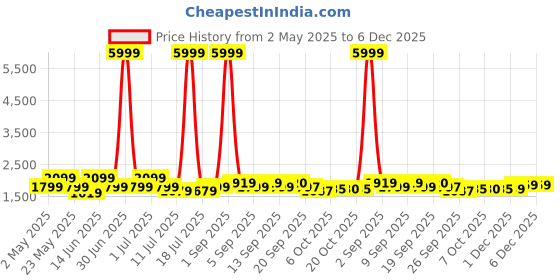 myntra.com KRAFT INDIA Mandarin Collar Straight Kurta with Churidar & Printed Nehru Jacket kraft india Price History Graph from 2 May 2025 to 6 Dec 2025