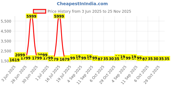 myntra.com KRAFT INDIA Mandarin Collar Straight Kurta with Churidar & Printed Nehru Jacket kraft india Price History Graph from 3 Jun 2025 to 25 Nov 2025