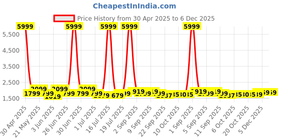 myntra.com KRAFT INDIA Mandarin Collar Straight Kurta with Churidar & Tie-Dye Nehru Jacket kraft india Price History Graph from 30 Apr 2025 to 5 Dec 2025
