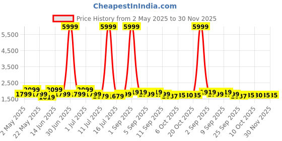 myntra.com KRAFT INDIA Mandarin Collar Straight Kurta with Churidar & Tie-Dye Nehru Jacket kraft india Price History Graph from 2 May 2025 to 30 Nov 2025
