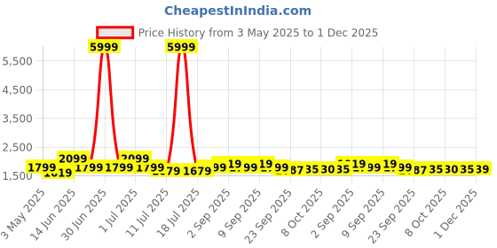 myntra.com KRAFT INDIA Mandarin Collar Straight Kurta with Churidar & Tie-Dye Nehru Jacket kraft india Price History Graph from 3 May 2025 to 30 Nov 2025