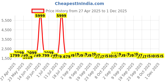 myntra.com KRAFT INDIA Mandarin Collar Straight Kurta with Churidar & Tie-Dye Nehru Jacket kraft india Price History Graph from 27 Apr 2025 to 30 Nov 2025
