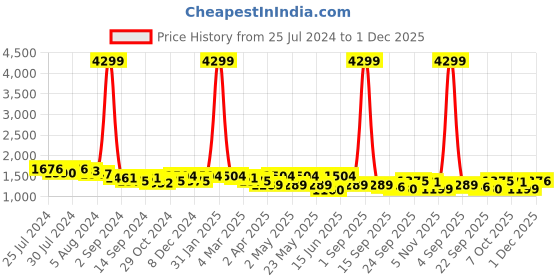 myntra.com KRAFT INDIA Mandarin Collar Straight Kurta with Pyjamas kraft india Price History Graph from 25 Jul 2024 to 1 Dec 2025