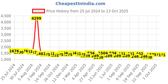 myntra.com KRAFT INDIA Mandarin Collar Straight Kurta with Pyjamas kraft india Price History Graph from 25 Jul 2024 to 12 Oct 2025