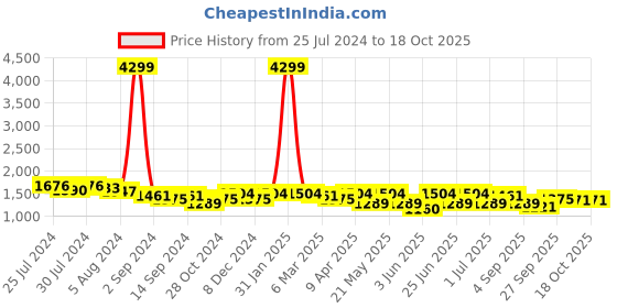 myntra.com KRAFT INDIA Mandarin Collar Straight Kurta with Pyjamas kraft india Price History Graph from 25 Jul 2024 to 18 Oct 2025