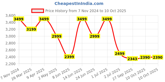 myntra.com KRAFT INDIA Mandarin Regular Kurta with Churidar And Nehru Jacket kraft india Price History Graph from 7 Nov 2024 to 10 Oct 2025