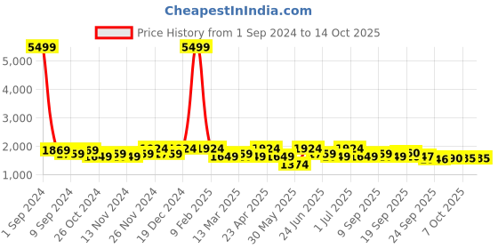 myntra.com KRAFT INDIA Maroon Regular Dupion Silk Kurta & Churidar With Floral Printed Nehru Jacket kraft india Price History Graph from 1 Sep 2024 to 14 Oct 2025