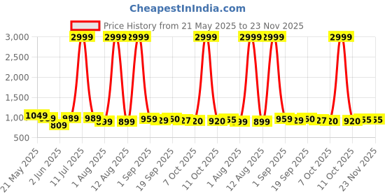 myntra.com KRAFT INDIA Men Abstract Blue Printed Regular Straight Kurta kraft india Price History Graph from 21 May 2025 to 23 Nov 2025