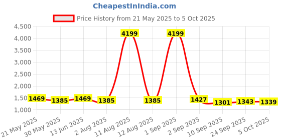 myntra.com KRAFT INDIA Men Abstract Printed Kurta with Pyjama kraft india Price History Graph from 21 May 2025 to 5 Oct 2025