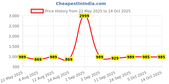 myntra.com KRAFT INDIA Men Abstract Printed Regular Fit Casual Shirt kraft india Price History Graph from 22 May 2025 to 14 Oct 2025