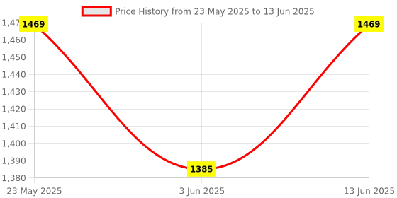 myntra.com KRAFT INDIA Men Abstract Printed Regular Kurta Set kraft india Price History Graph from 23 May 2025 to 13 Jun 2025