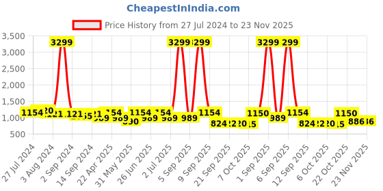 myntra.com KRAFT INDIA Men  Angrakha Pure Cotton Kurta with Pyjamas kraft india Price History Graph from 27 Jul 2024 to 23 Nov 2025