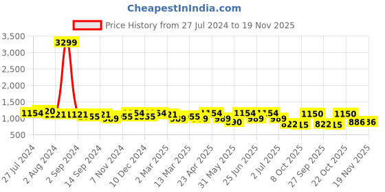 myntra.com KRAFT INDIA Men Angrakha Pure Cotton Kurta with Trouser kraft india Price History Graph from 27 Jul 2024 to 19 Nov 2025
