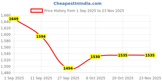 myntra.com KRAFT INDIA Men Animal Printed Regular Kurta with Pyjamas kraft india Price History Graph from 1 Sep 2025 to 23 Nov 2025