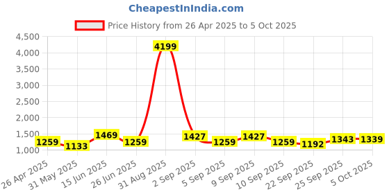 myntra.com KRAFT INDIA Men Bandhani Printed Regular Kurta with Pyjamas kraft india Price History Graph from 26 Apr 2025 to 5 Oct 2025
