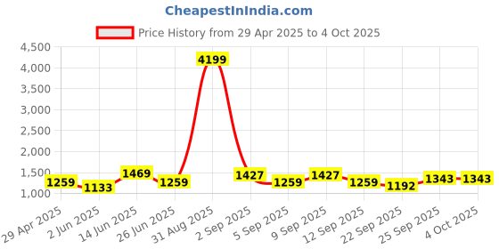 myntra.com KRAFT INDIA Men Bandhani Printed Regular Kurta with Pyjamas kraft india Price History Graph from 29 Apr 2025 to 4 Oct 2025