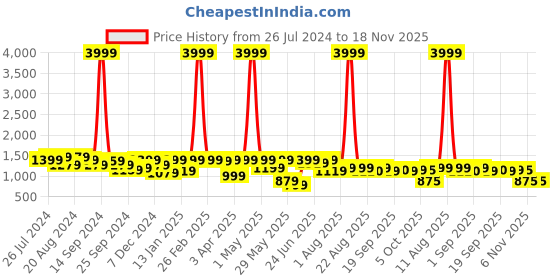 myntra.com KRAFT INDIA Men Beige & Gold Silk Embroidered Nehru Jacket kraft india Price History Graph from 26 Jul 2024 to 18 Nov 2025