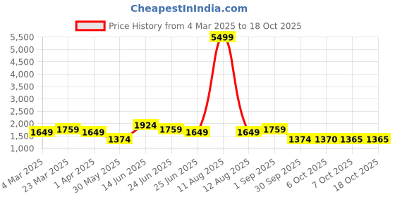 myntra.com KRAFT INDIA Men Beige & Green Kurta with Churidar & Printed Nehru Jacket kraft india Price History Graph from 4 Mar 2025 to 17 Oct 2025