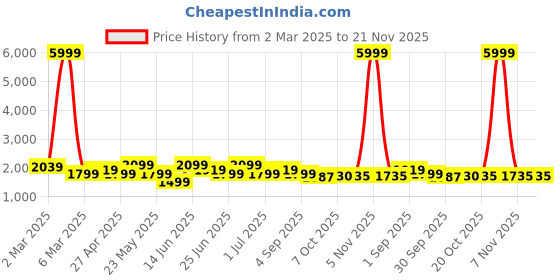 myntra.com KRAFT INDIA Men Beige & Peach-Coloured Embroidered Kurta With Churidar & Nehru Jacket kraft india Price History Graph from 2 Mar 2025 to 20 Nov 2025