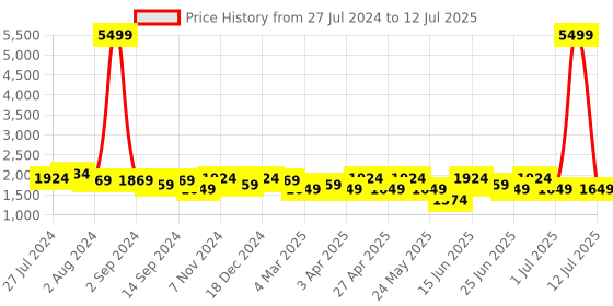 myntra.com KRAFT INDIA Men Beige & Yellow Solid Regular Kurta With Churidar & Printed Nehru Jacket kraft india Price History Graph from 27 Jul 2024 to 12 Jul 2025