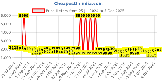 myntra.com KRAFT INDIA Men Beige Beige Kurta & Churidar with Embroidered Nehru Jacket kraft india Price History Graph from 25 Jul 2024 to 5 Dec 2025