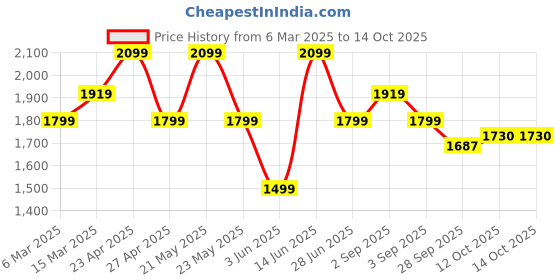 myntra.com KRAFT INDIA Men Beige Dupion Silk Kurta with Churidar & Embroidered Nehru Jacket kraft india Price History Graph from 6 Mar 2025 to 14 Oct 2025