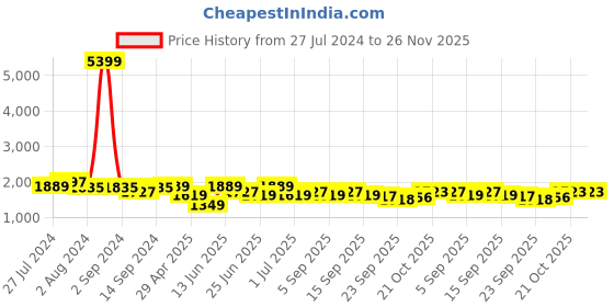 myntra.com KRAFT INDIA Men Beige Kurta and Churidar with Nehru jacket kraft india Price History Graph from 27 Jul 2024 to 25 Nov 2025