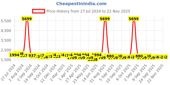 myntra.com KRAFT INDIA Men Beige Kurta and Churidar with Nehru jacket kraft india Price History Graph from 27 Jul 2024 to 22 Nov 2025