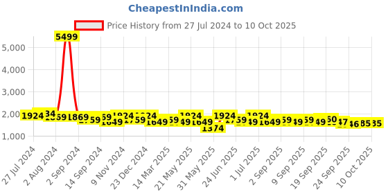 myntra.com KRAFT INDIA Men Beige Kurta & Churidar with Printed Nehru Jacket kraft india Price History Graph from 27 Jul 2024 to 10 Oct 2025