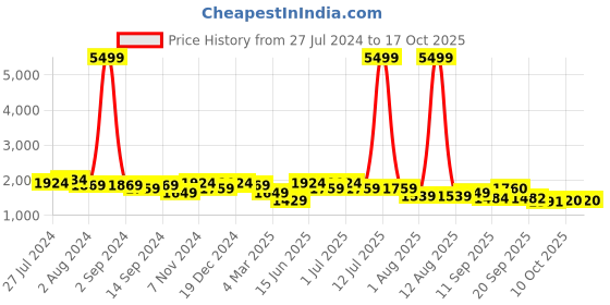 myntra.com KRAFT INDIA Men Beige Kurta with Churidar & Printed Nehru Jacket kraft india Price History Graph from 27 Jul 2024 to 17 Oct 2025