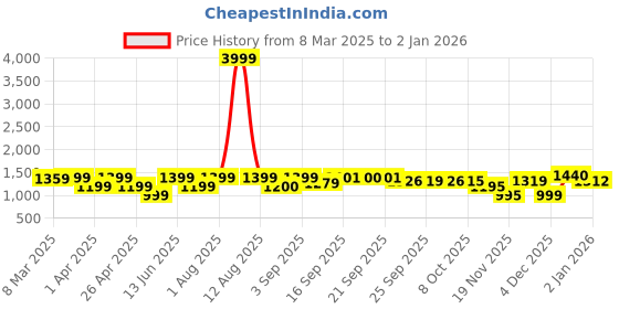 myntra.com KRAFT INDIA Men Beige Pure Cotton Pathani Kurta with Salwar kraft india Price History Graph from 8 Mar 2025 to 2 Jan 2026