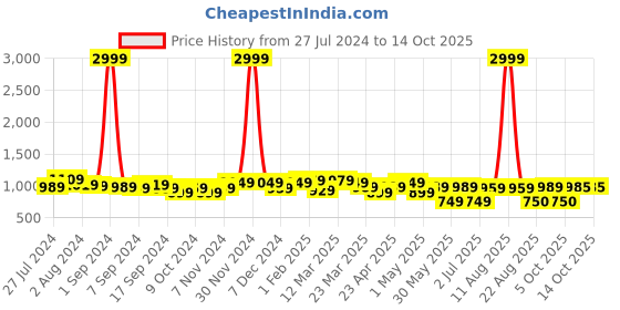 myntra.com KRAFT INDIA Men Beige Regular Dupion Silk Kurta with Churidar kraft india Price History Graph from 27 Jul 2024 to 14 Oct 2025