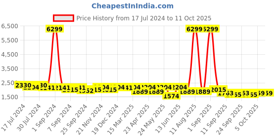 myntra.com KRAFT INDIA Men Beige Regular Pure Silk Kurta with Churidar & Nehru Jacket kraft india Price History Graph from 17 Jul 2024 to 10 Oct 2025