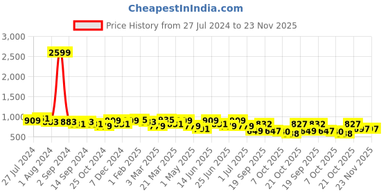 myntra.com KRAFT INDIA Men Black & Red Floral Printed Woven Nehru Jacket kraft india Price History Graph from 27 Jul 2024 to 23 Nov 2025