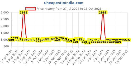 myntra.com KRAFT INDIA Men Black & White Solid Kurta with Pyjamas kraft india Price History Graph from 27 Jul 2024 to 12 Oct 2025