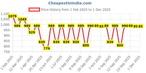 myntra.com KRAFT INDIA Men Black & White Solid Regular Kurta With Pyjamas kraft india Price History Graph from 1 Feb 2025 to 1 Dec 2025
