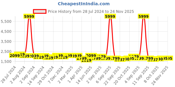 myntra.com KRAFT INDIA Men Black Kurta and Churidar with Embroidered Nehru jacket kraft india Price History Graph from 28 Jul 2024 to 24 Nov 2025