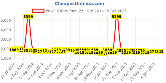 myntra.com KRAFT INDIA Men Black Kurta with Churidar & Nehru Jacket kraft india Price History Graph from 27 Jul 2024 to 17 Oct 2025