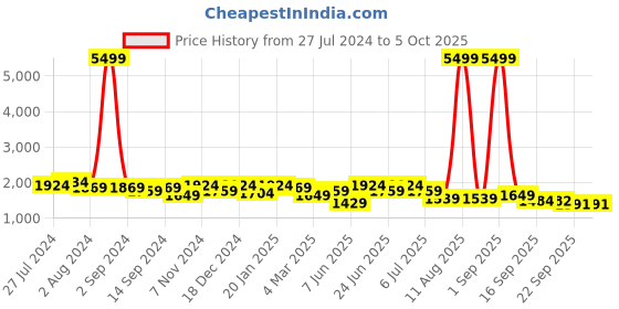 myntra.com KRAFT INDIA Men Black Kurta with Churidar & Printed Nehru Jacket kraft india Price History Graph from 27 Jul 2024 to 4 Oct 2025