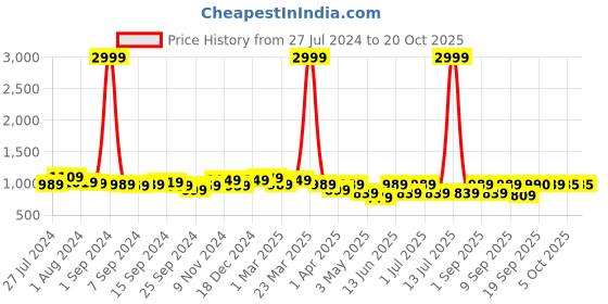 myntra.com KRAFT INDIA Men Black Pleated Dupion Silk Kurta with Churidar kraft india Price History Graph from 27 Jul 2024 to 17 Oct 2025