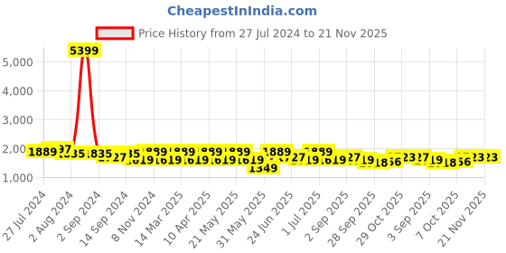 myntra.com KRAFT INDIA Men Black Solid Straight Kurta & Churidar with Nehru Jacket kraft india Price History Graph from 27 Jul 2024 to 20 Nov 2025