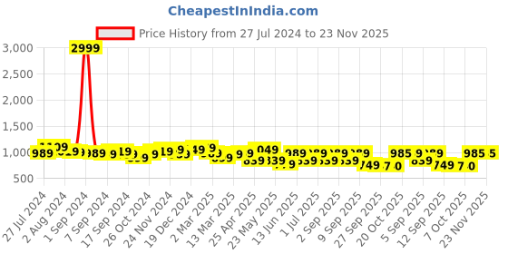 myntra.com KRAFT INDIA Men Blue & White Checked Printed Cotton Blend Kurta With Pyjamas kraft india Price History Graph from 27 Jul 2024 to 23 Nov 2025