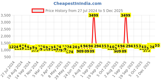myntra.com KRAFT INDIA Men Blue & White Striped Pure Cotton Kurta with Pyjamas kraft india Price History Graph from 27 Jul 2024 to 5 Dec 2025