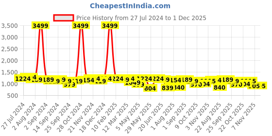myntra.com KRAFT INDIA Men Blue Ethnic Motifs Regular Pure Cotton Kurta with Pyjamas kraft india Price History Graph from 27 Jul 2024 to 30 Nov 2025