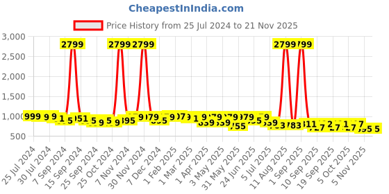 myntra.com KRAFT INDIA Men Blue Geometric Thread Work Dobby Kurta kraft india Price History Graph from 25 Jul 2024 to 20 Nov 2025